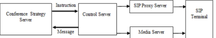 Figure 1. The Modules of SIP Video Conference System 