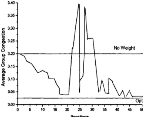 Figure 3. Average of Congestion and the Number of Iterations of the AG 