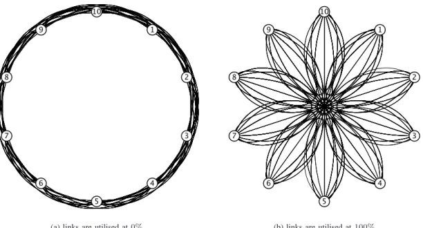 Fig. 2: TEED for a network with full mesh topology, when no load is observed and when all links are congested