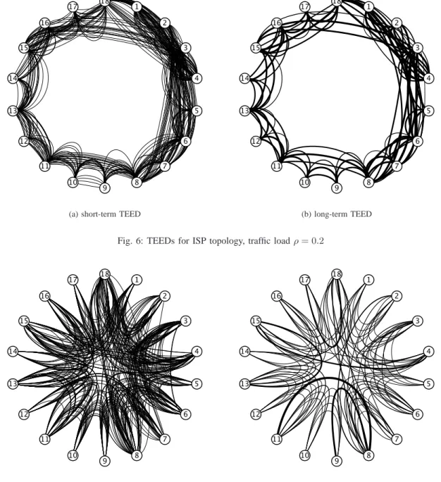Fig. 7: TEEDs for ISP topology, traffic load ρ = 0.7