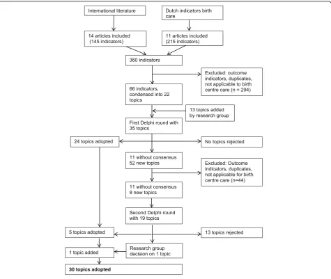 Fig. 1 Flowchart selection process indicators quality birth centres
