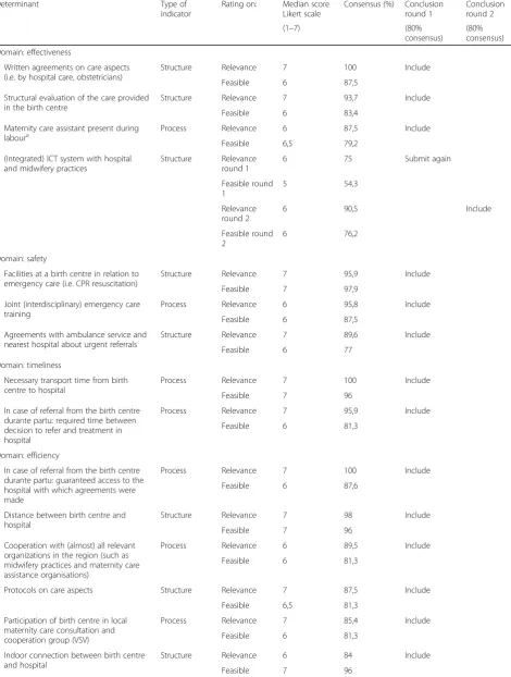 Table 1 Selected determinants per domain