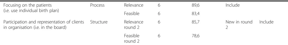 Table 1 Selected determinants per domain (Continued)