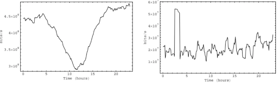Figure 2: Left-hand-side: Standardized moving sample-average of a link measurement. Right-hand-side: stan- stan-dardized moving sample-standard-deviation of a link measurement.