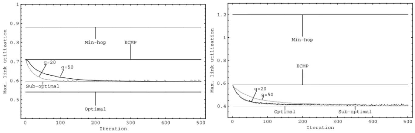 Figure 4: The maximum link utilization as a function of the number of iterations, when traffic demand is fixed.
