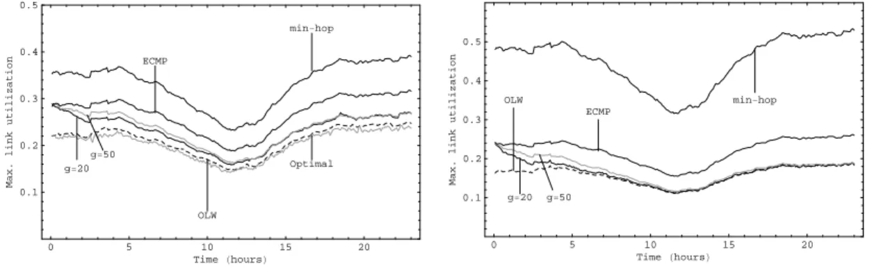 Figure 6: The maximum link utilization as a function of time, when traffic is Gaussian and has diurnal pattern.