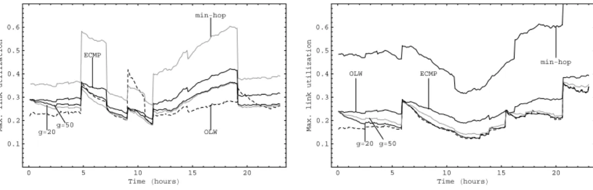 Figure 7: The maximum link utilization as a function of time, when traffic is Gaussian and has diurnal pattern and there are link failures