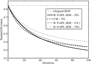 Fig. 8. σ L Vs iter on ISP-1