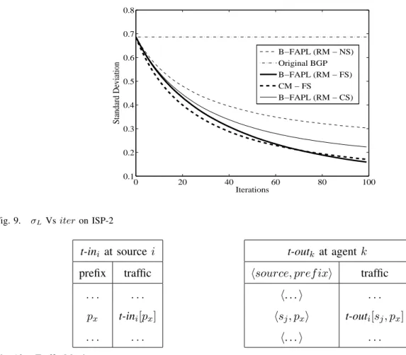 Fig. 9. σ L Vs iter on ISP-2