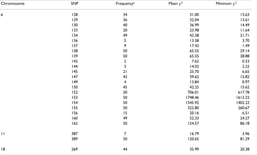 Table 1: Summary of χ2 genotype analysis (Replicates 1–50)