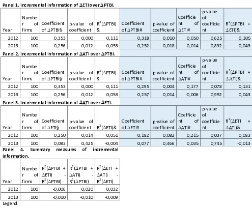 Table 5. Incremental information content of estimated and actual taxable income to book income for all sample firms