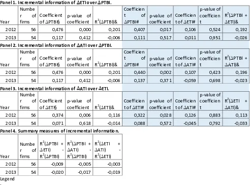 Table 6. Incremental information content of estimated and actual taxable income to book 