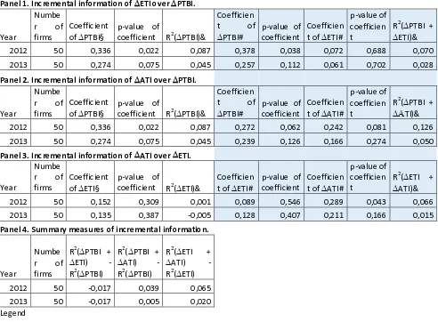 Table 8. Incremental information content of estimated and actual taxable income to book 