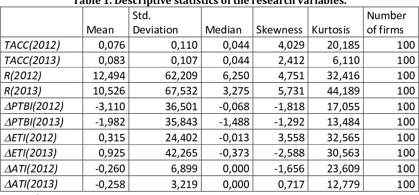 Table 1. Descriptive statistics of the research variables. 