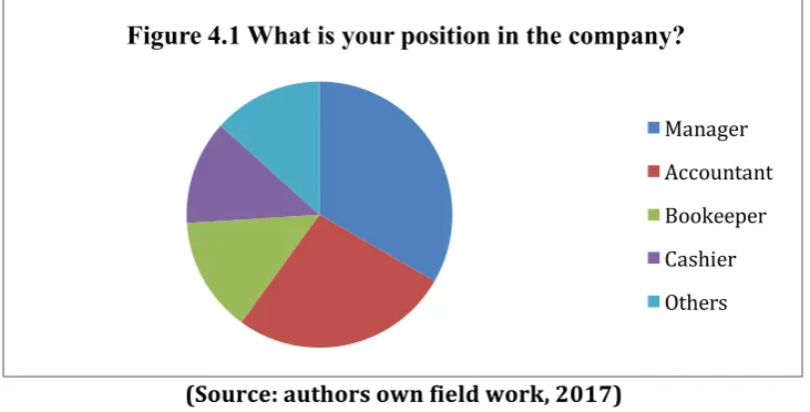 Figure 4.1 What is your position in the company? 