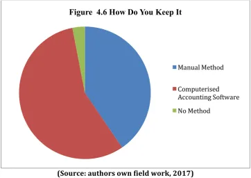 Figure  4.5 Do You Keep Books of Accounts for Your 