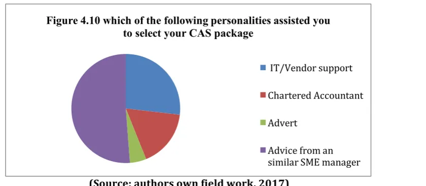 Figure 4.10 which of the following personalities assisted you 