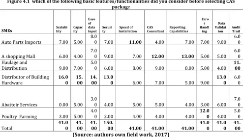 Figure 4.1  which of the following basic features/functionalities did you consider before selecting CAS package 