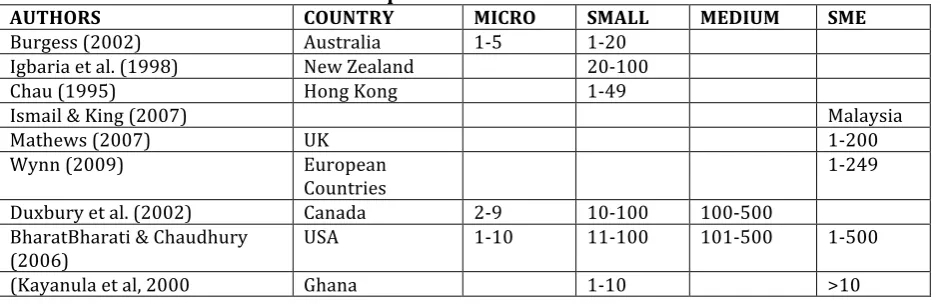 Table 1: Employee sizes used in defining micro, small, medium enterprises by a sample of IT researchers