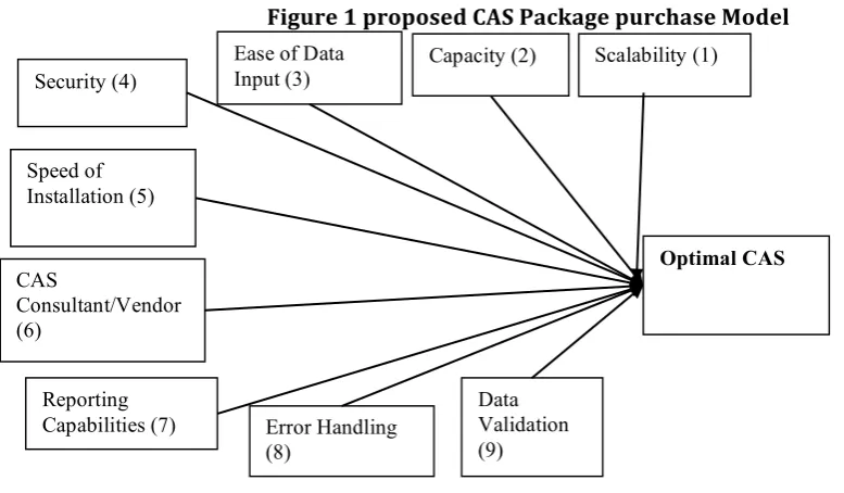 Figure 1 proposed CAS Package purchase Model 