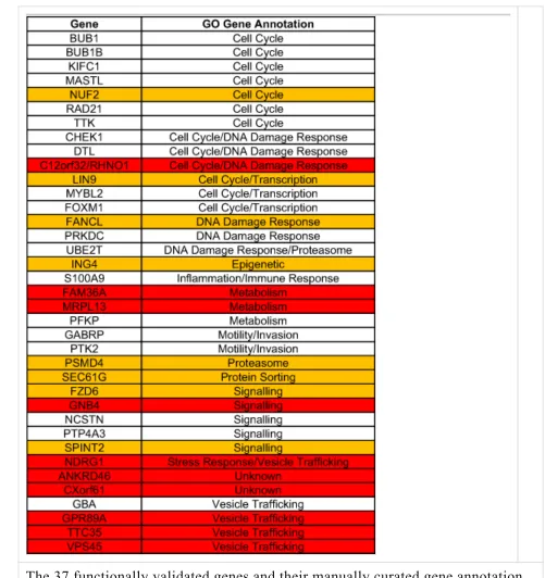 Table 1Functional annotation of validated genes