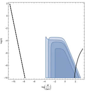 Figure 1.black dashed line on the left shows constraints from observations of exo-planets (points tothe left of the line are excluded), withdotted line on the right shows the constraints from torsion pendulum experiments (points tothe right of the line are