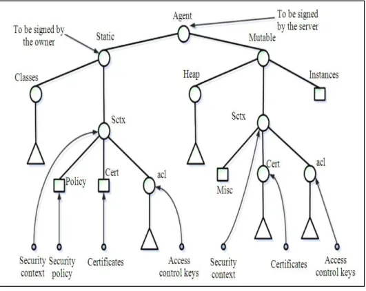 Figure 5.1. Typical mobile agent 