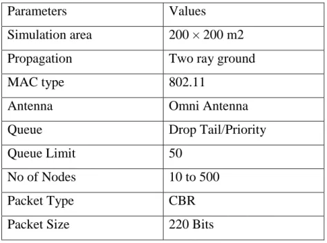 Table 5.1 Simulation Parameters 