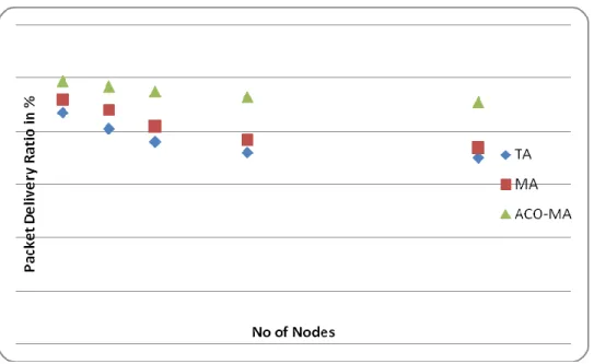 Figure 5.4 Reliability when 10% of Attacker Node 