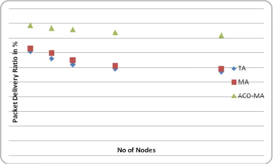 Figure 5.6 Reliability when 30% of Attacker Node 