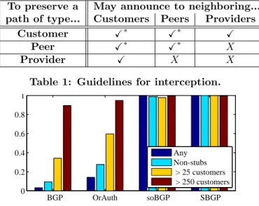 Table 1: Guidelines for interception.