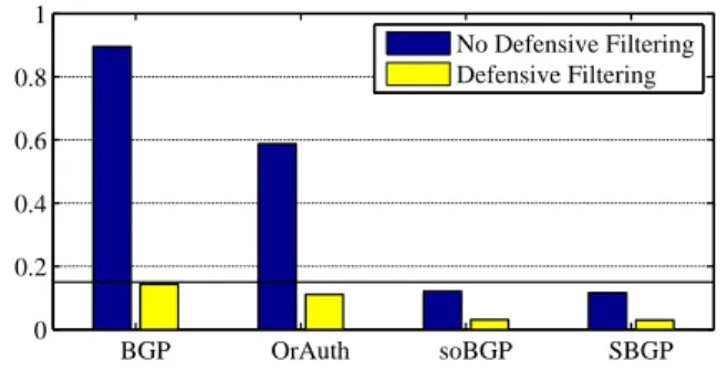 Figure 2: Lower bounds on the probability of attracting at least 10% of ASes in the Internet.