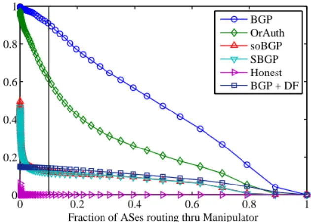 Figure 2: We show the probability that, for a ran- ran-domly chosen (manipulator,victim) pair, the  manipula-tor can attract traffic destined for the victim from at least 10% of the ASes in the Internet