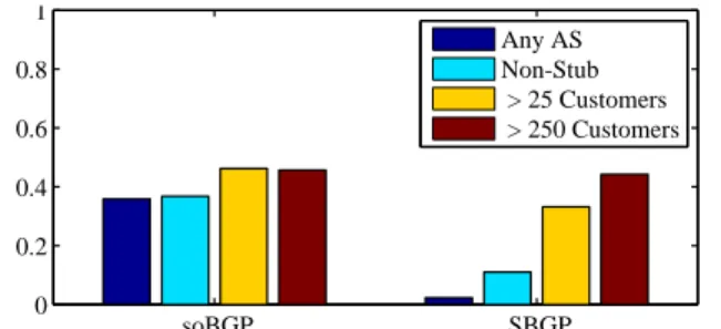 Figure 2 - 3 shows that S-BGP is not much more ef- ef-fective in preventing “Shortest-Path Export-All” attack strategies than the less-secure soBGP