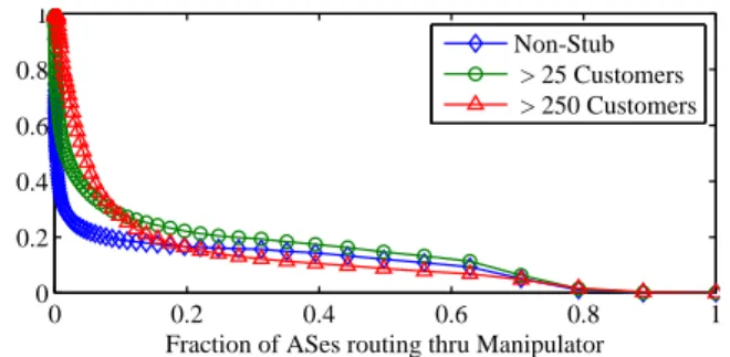 Figure 6: “Shortest-Path Export-All” attack strategy on BGP by different manipulators.
