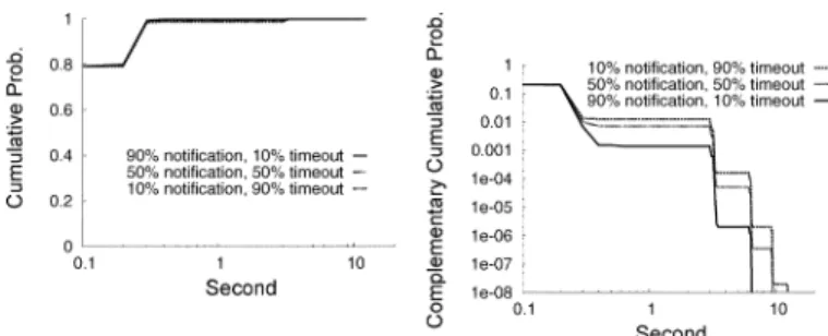 Fig. 11. Average and maximum number of messages sent per failure per link when each link randomly fails and recovers.