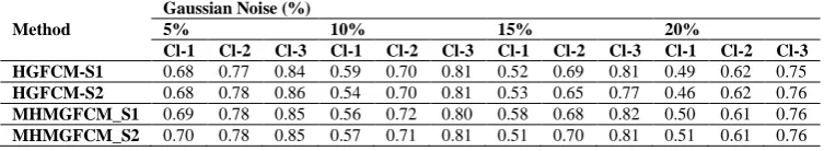 TABLE II: COMPARISON OF VARIOUS TECHNIQUES IN TERMS OF SCORE ON IMAGE (A) AT DIFFERENT GAUSSIAN NOISES CL: CLUSTER 