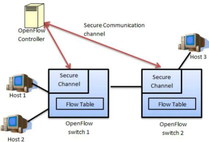 Fig. 1. OpenFlow components.