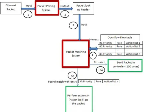 Fig. 3. How a packet is processed and forwarded in an OpenFlow 1.0.0 switch.