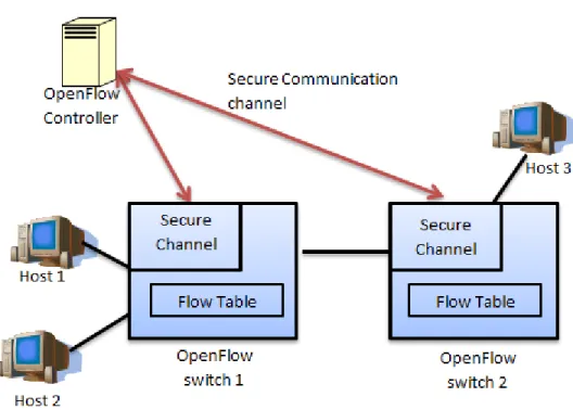 Figure 2.1: OpenFlow components.