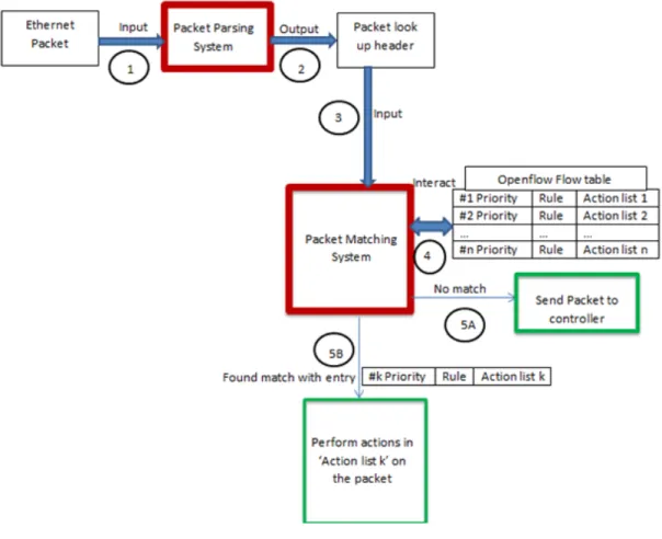 Figure 2.2: Packet processing and forwarding in an OpenFlow 1.0.0 switch .