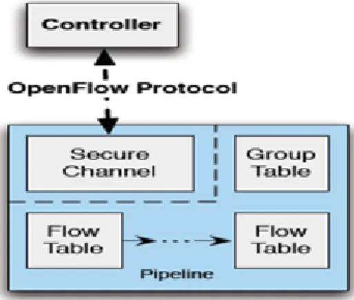 Figure 2.3: OpenFlow Switch 1.1.0