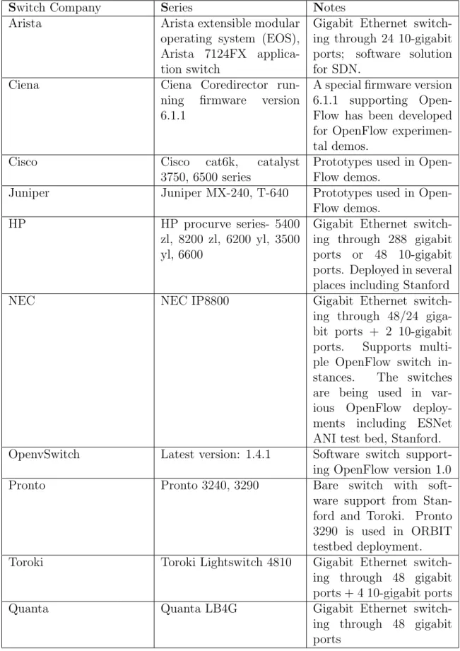 Table 3.2: OpenFlow Switches