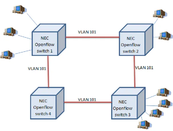 Figure 3.1: Topology of ANI OpenFlow Testbed.
