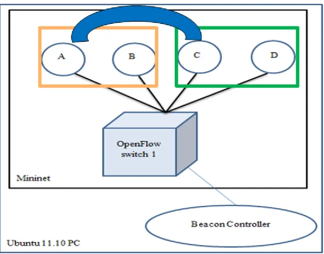 Figure 5.1 shows a network where in a single OpenFlow switch connected to 4 host machines is brought up on the Mininet VM