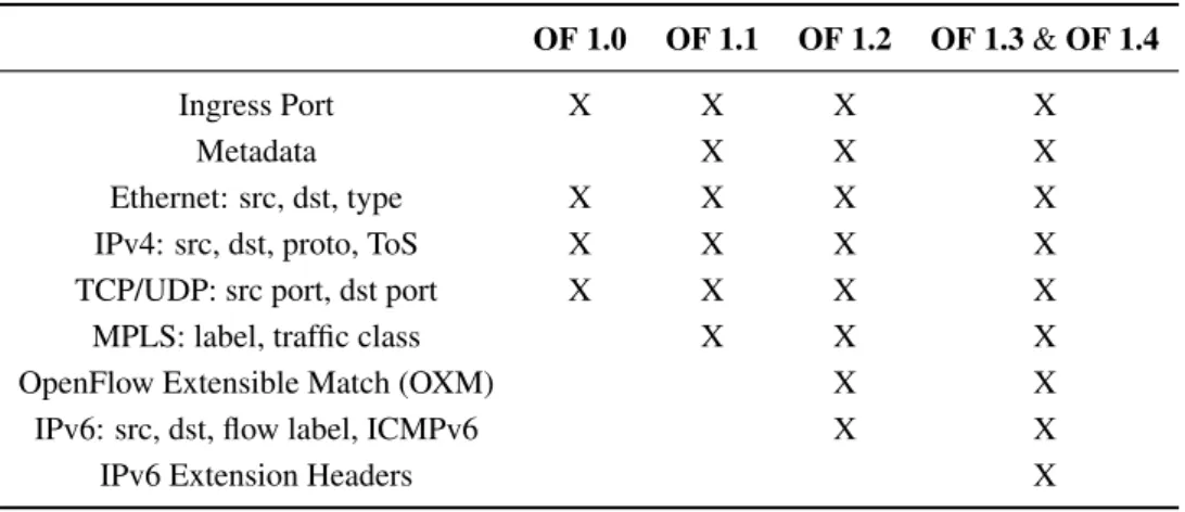 Table 2 provides the supported protocols and available match fields of the discussed OpenFlow versions