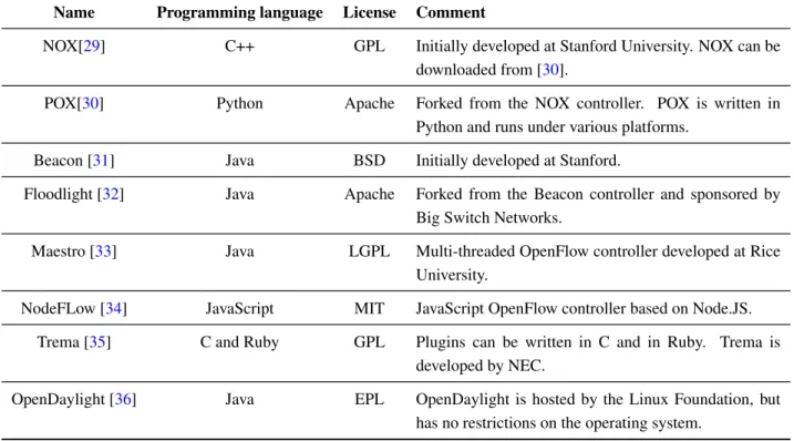 Table 4. List of available open source OpenFlow controllers. LGPL, Lesser General Public License; EPL, Eclipse Public License.