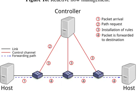 Figure 10. Reactive flow management.