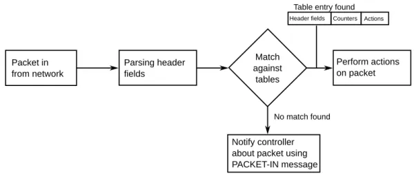 Figure 2. Flow table entry for OpenFlow 1.0.