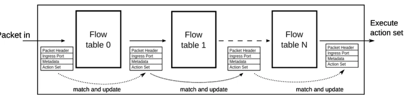 Figure 5. OpenFlow pipeline.
